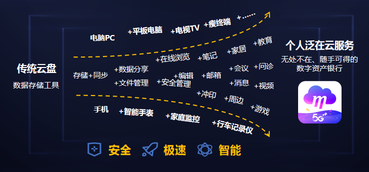 中国移动和彩云重磅发布三大升级，不止是网盘！(图2)