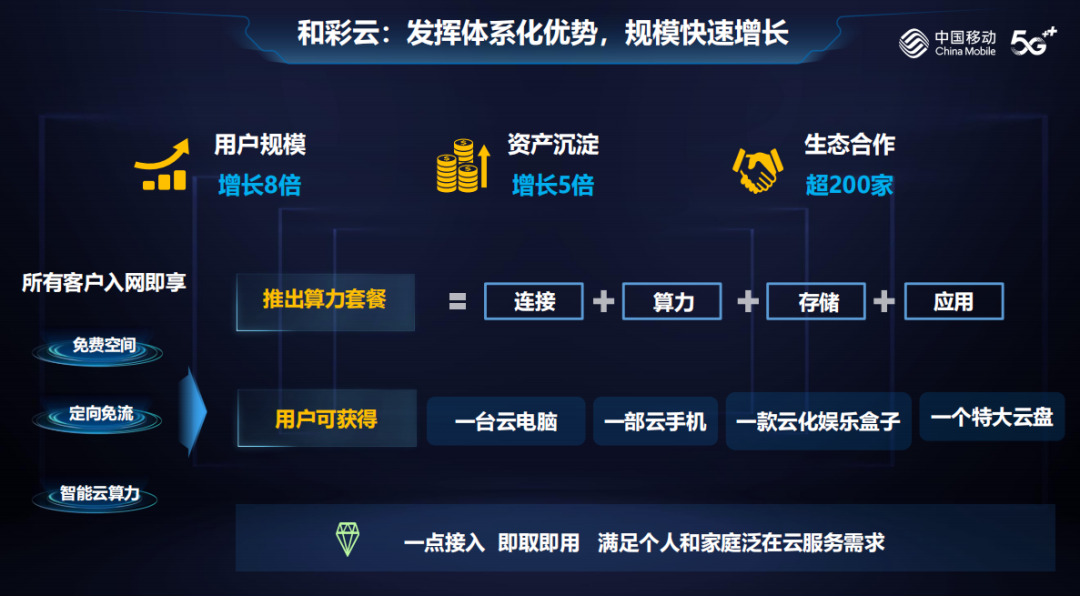 中国移动和彩云重磅发布三大升级，不止是网盘！(图6)