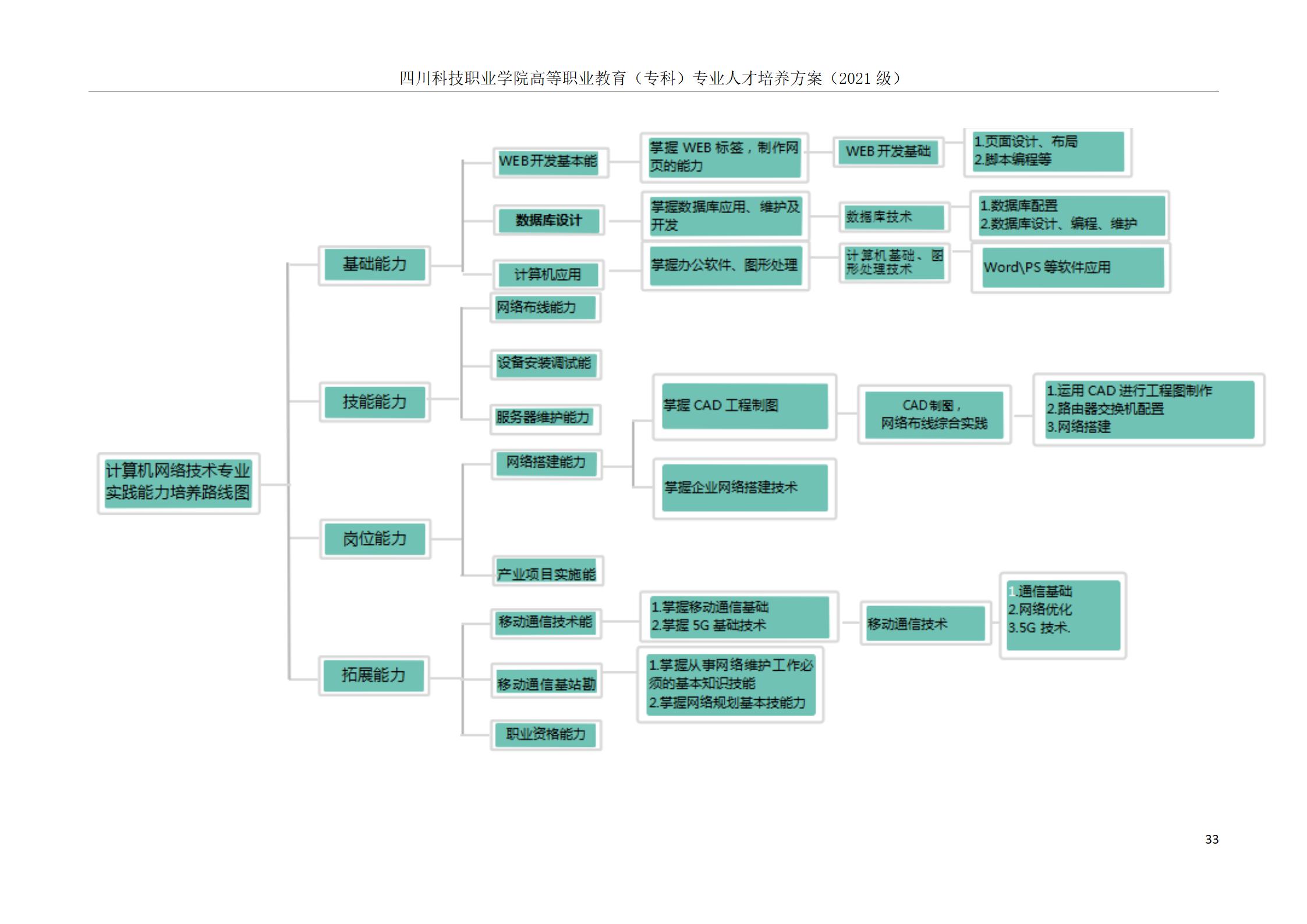 互联网学院 2021级人才培养方案(图33)