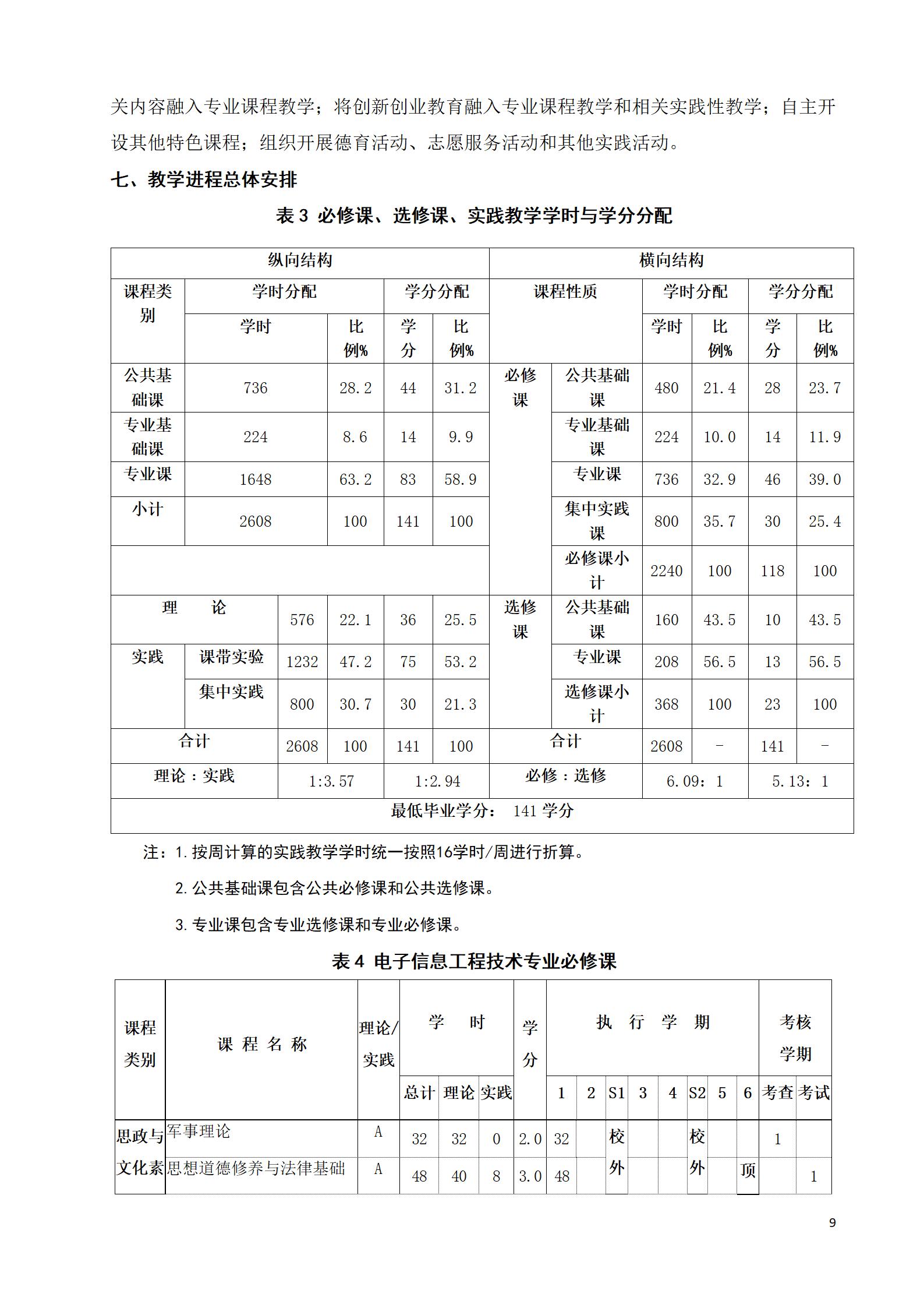 芯片学院 2021级人才培养方案（电子信息工程技术、智能控制技术 2个专业）(图9)