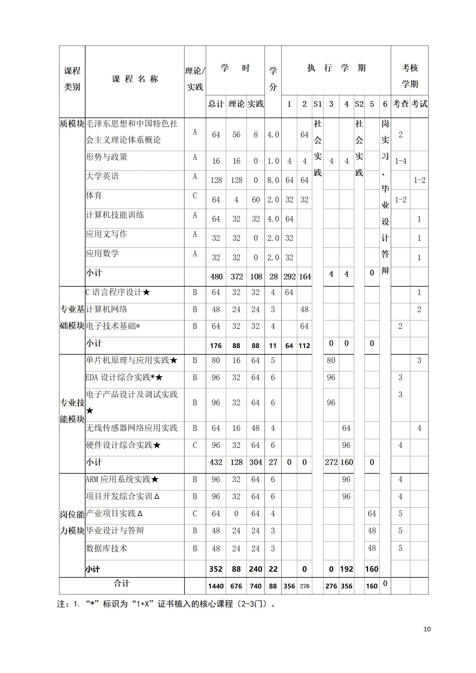 芯片学院 2021级人才培养方案（电子信息工程技术、智能控制技术 2个专业）(图10)