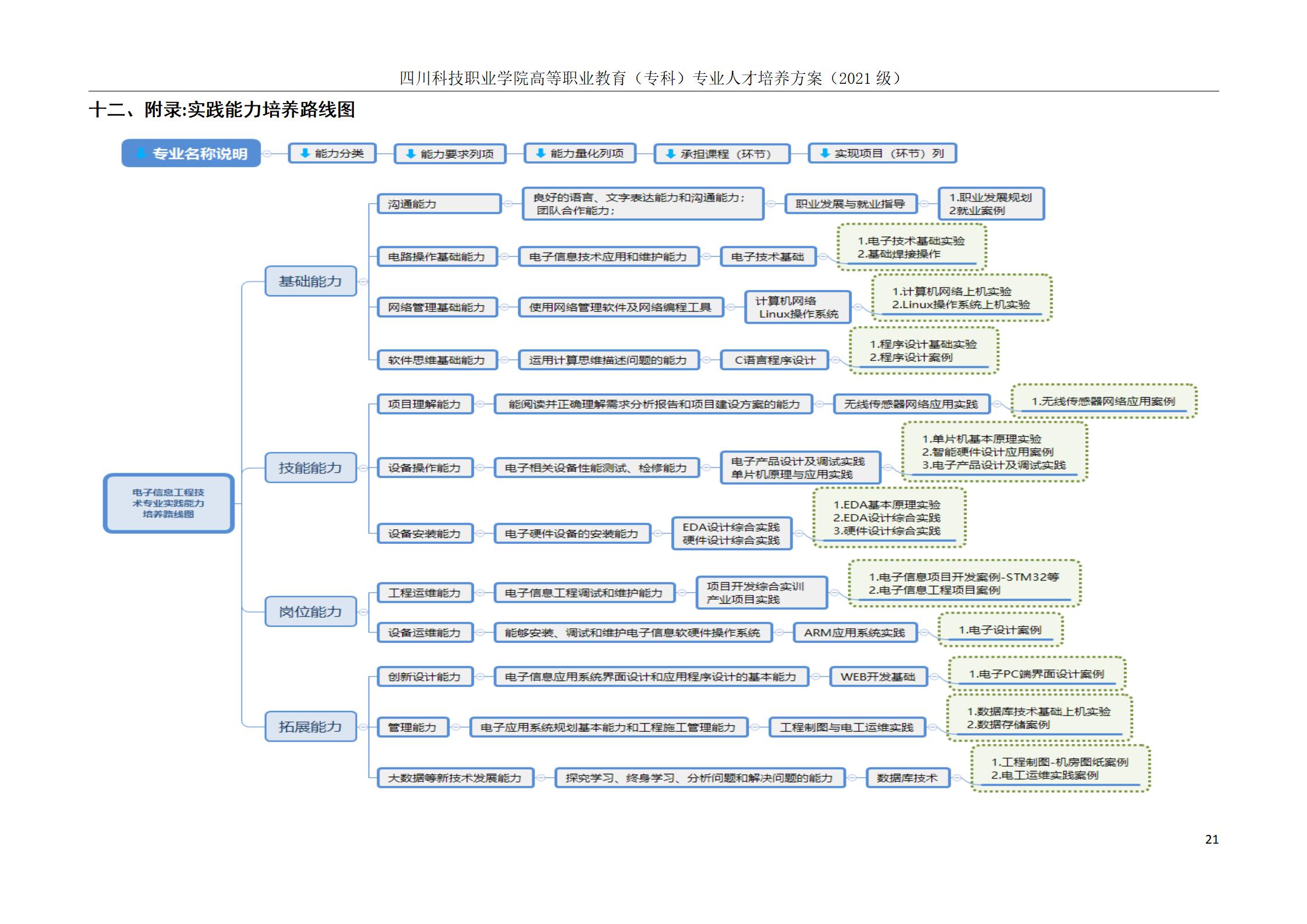 芯片学院 2021级人才培养方案（电子信息工程技术、智能控制技术 2个专业）(图21)