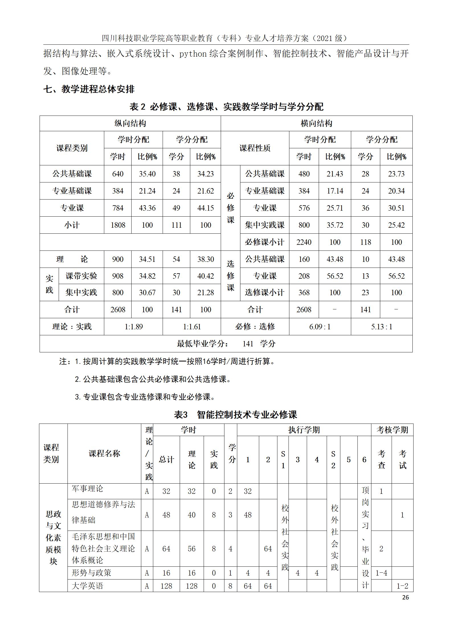 芯片学院 2021级人才培养方案（电子信息工程技术、智能控制技术 2个专业）(图26)