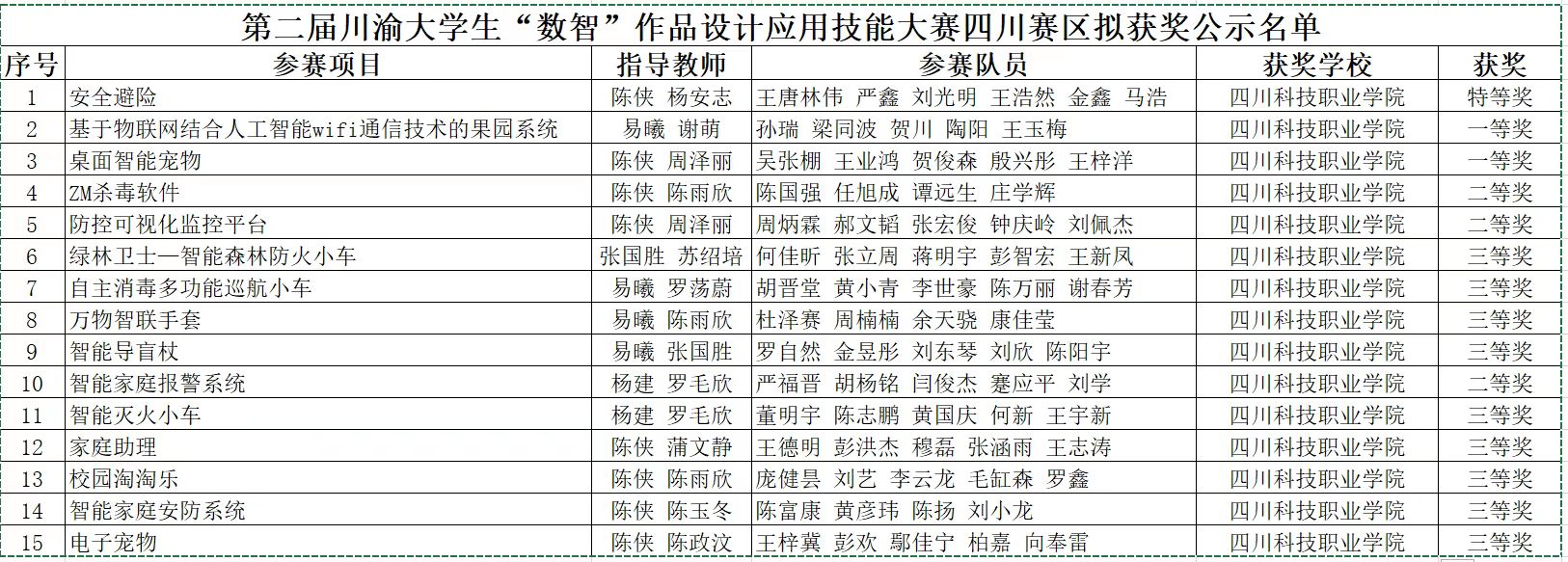 喜讯：信息与通信学院学子在第二届川渝大学生“数智”作品设计应用技能大赛中荣获佳绩(图7)