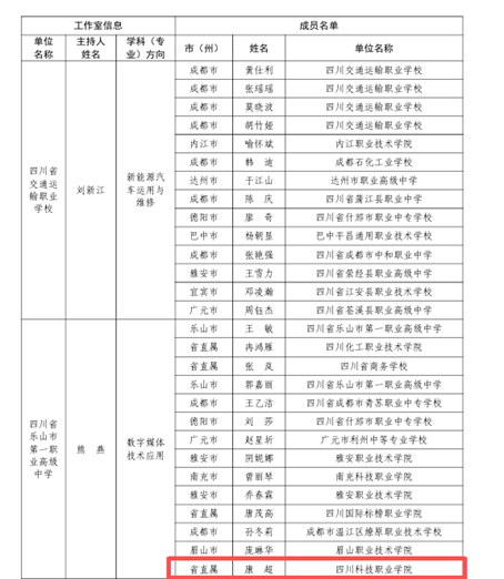 喜讯!四川科技职业学院信息与通信学院康超老师入选四川省第五批职业教育名师工作室成员(图3) 1-2511110U933N3.png